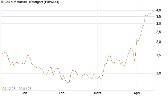 Call auf Marvell [BNP Paribas Emissions- und Handelsges.] Chart