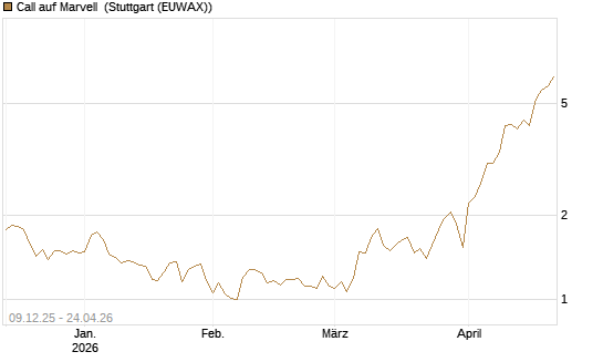 Call auf Marvell [BNP Paribas Emissions- und Handelsges.] Chart