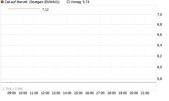 Call auf Marvell [BNP Paribas Emissions- und Handelsges.] Chart