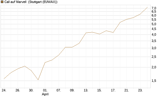 Call auf Marvell [BNP Paribas Emissions- und Handelsges.] Chart