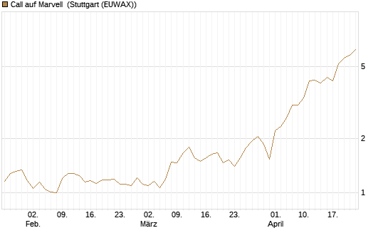 Call auf Marvell [BNP Paribas Emissions- und Handelsges.] Chart