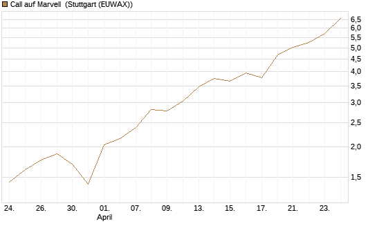 Call auf Marvell [BNP Paribas Emissions- und Handelsges.] Chart