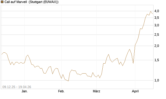 Call auf Marvell [BNP Paribas Emissions- und Handelsges.] Chart
