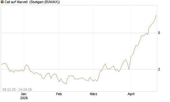Call auf Marvell [BNP Paribas Emissions- und Handelsges.] Chart