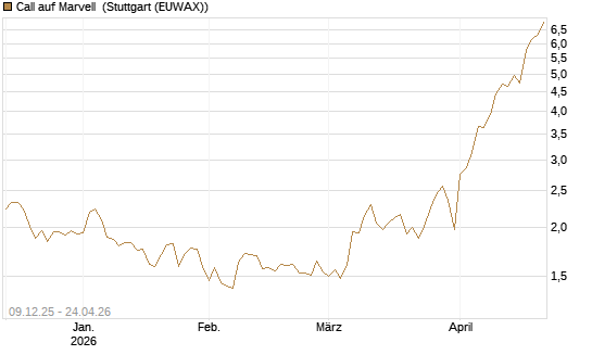 Call auf Marvell [BNP Paribas Emissions- und Handelsges.] Chart