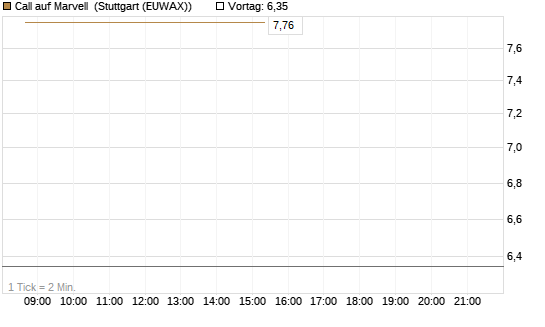 Call auf Marvell [BNP Paribas Emissions- und Handelsges.] Chart