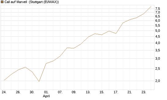 Call auf Marvell [BNP Paribas Emissions- und Handelsges.] Chart