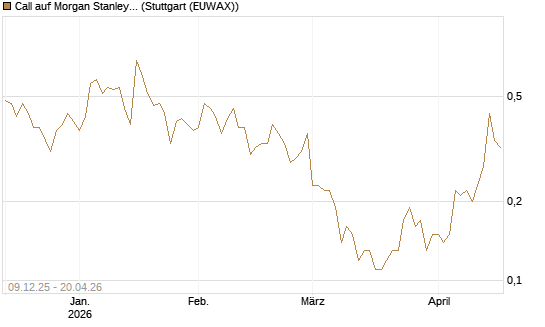 Call auf Morgan Stanley [BNP Paribas Emissions- und Handelsges.] Chart