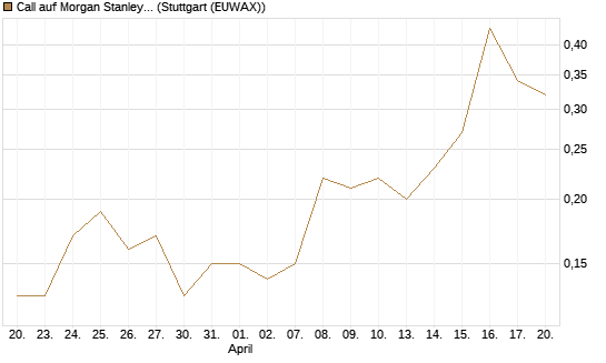 Call auf Morgan Stanley [BNP Paribas Emissions- und Handelsges.] Chart