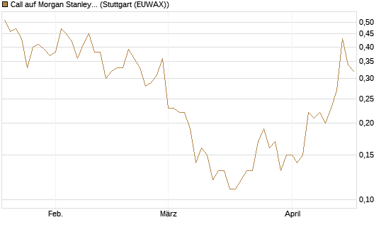Call auf Morgan Stanley [BNP Paribas Emissions- und Handelsges.] Chart