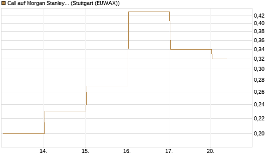 Call auf Morgan Stanley [BNP Paribas Emissions- und Handelsges.] Chart