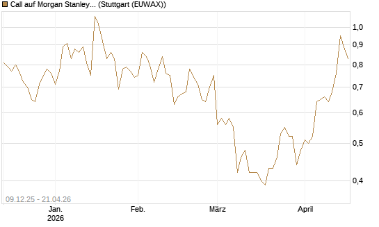 Call auf Morgan Stanley [BNP Paribas Emissions- und Handelsges.] Chart