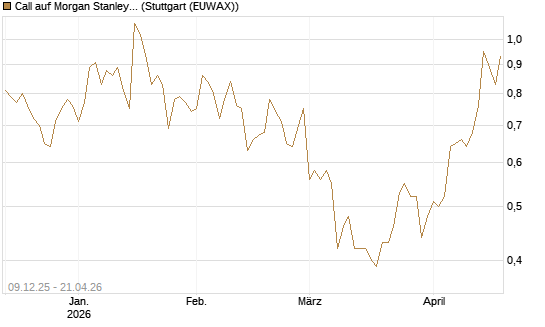 Call auf Morgan Stanley [BNP Paribas Emissions- und Handelsges.] Chart