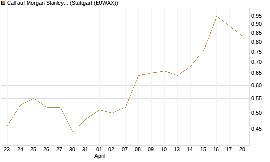 Call auf Morgan Stanley [BNP Paribas Emissions- und Handelsges.] Chart