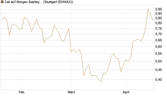 Call auf Morgan Stanley [BNP Paribas Emissions- und Handelsges.] Chart