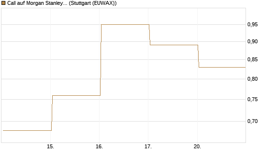 Call auf Morgan Stanley [BNP Paribas Emissions- und Handelsges.] Chart