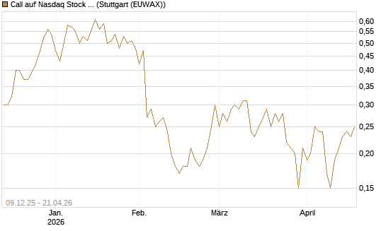 Call auf Nasdaq Stock Market [BNP Paribas Emissions- und Handelsges.] Chart
