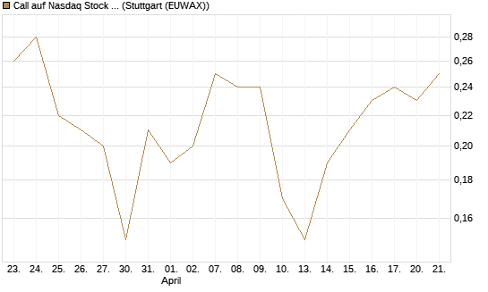 Call auf Nasdaq Stock Market [BNP Paribas Emissions- und Handelsges.] Chart
