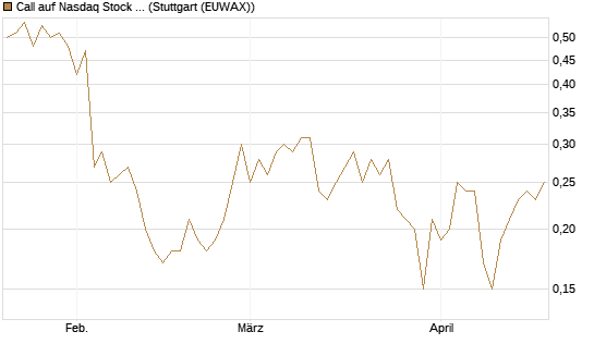 Call auf Nasdaq Stock Market [BNP Paribas Emissions- und Handelsges.] Chart