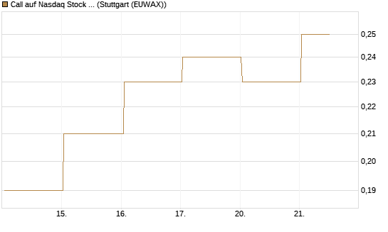 Call auf Nasdaq Stock Market [BNP Paribas Emissions- und Handelsges.] Chart