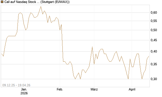 Call auf Nasdaq Stock Market [BNP Paribas Emissions- und Handelsges.] Chart