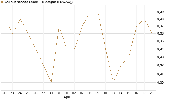 Call auf Nasdaq Stock Market [BNP Paribas Emissions- und Handelsges.] Chart