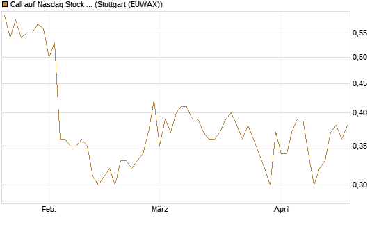 Call auf Nasdaq Stock Market [BNP Paribas Emissions- und Handelsges.] Chart