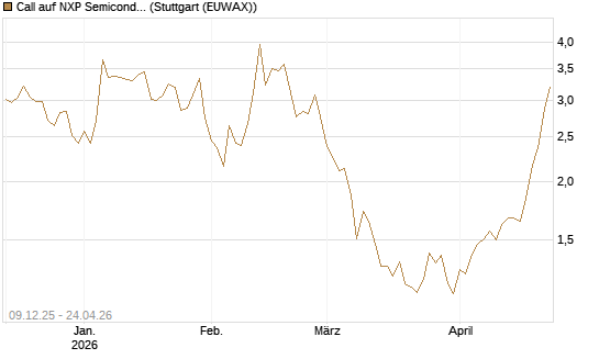 Call auf NXP Semiconductors N.V. [BNP Paribas Emissions- und Handelsges.] Chart