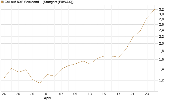 Call auf NXP Semiconductors N.V. [BNP Paribas Emissions- und Handelsges.] Chart