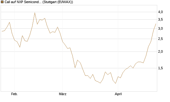 Call auf NXP Semiconductors N.V. [BNP Paribas Emissions- und Handelsges.] Chart