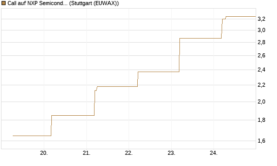 Call auf NXP Semiconductors N.V. [BNP Paribas Emissions- und Handelsges.] Chart