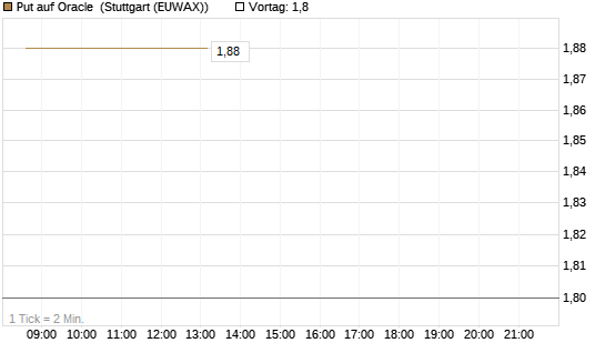 Put auf Oracle [BNP Paribas Emissions- und Handelsges.] Chart