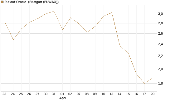 Put auf Oracle [BNP Paribas Emissions- und Handelsges.] Chart