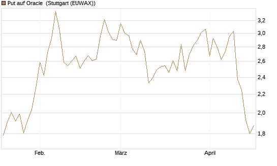 Put auf Oracle [BNP Paribas Emissions- und Handelsges.] Chart