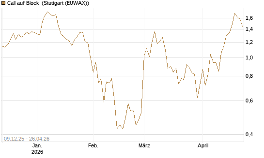 Call auf Block [BNP Paribas Emissions- und Handelsges.] Chart