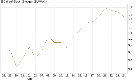 Call auf Block [BNP Paribas Emissions- und Handelsges.] Chart