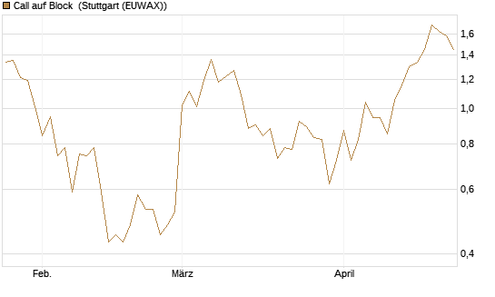 Call auf Block [BNP Paribas Emissions- und Handelsges.] Chart