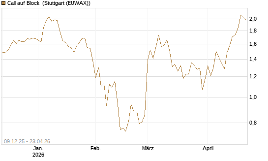 Call auf Block [BNP Paribas Emissions- und Handelsges.] Chart