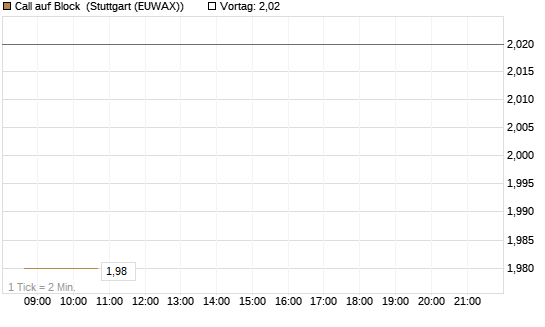 Call auf Block [BNP Paribas Emissions- und Handelsges.] Chart