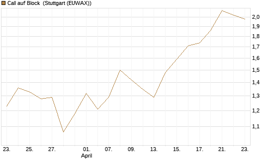 Call auf Block [BNP Paribas Emissions- und Handelsges.] Chart