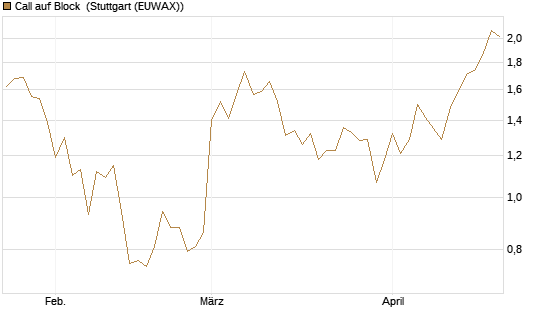 Call auf Block [BNP Paribas Emissions- und Handelsges.] Chart