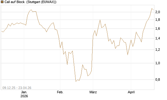 Call auf Block [BNP Paribas Emissions- und Handelsges.] Chart