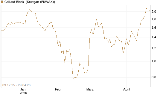 Call auf Block [BNP Paribas Emissions- und Handelsges.] Chart
