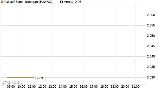 Call auf Block [BNP Paribas Emissions- und Handelsges.] Chart
