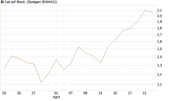 Call auf Block [BNP Paribas Emissions- und Handelsges.] Chart