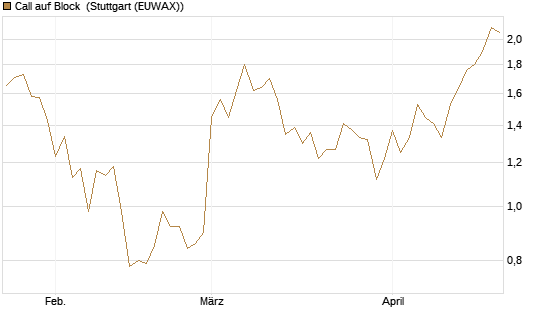 Call auf Block [BNP Paribas Emissions- und Handelsges.] Chart