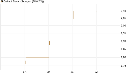 Call auf Block [BNP Paribas Emissions- und Handelsges.] Chart