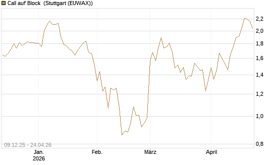 Call auf Block [BNP Paribas Emissions- und Handelsges.] Chart