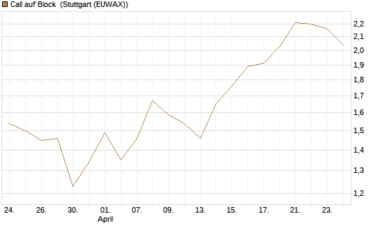 Call auf Block [BNP Paribas Emissions- und Handelsges.] Chart