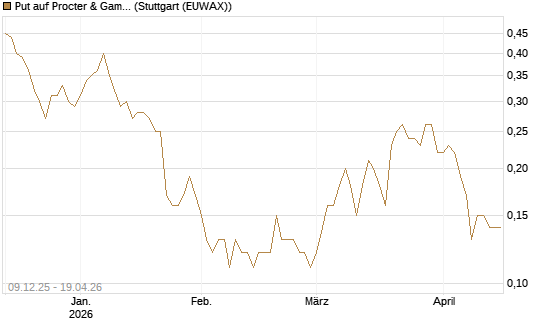 Put auf Procter & Gamble [DZ BANK AG] Chart